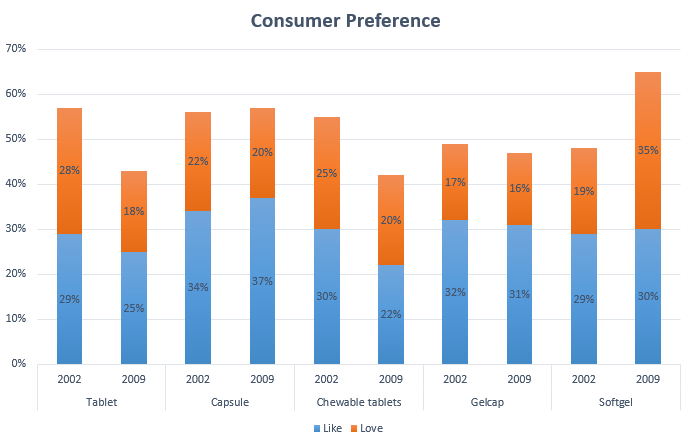 capsule and tablet Consumer Preference